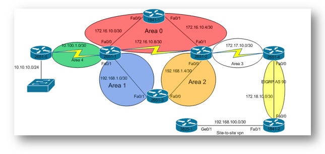OSPF (Open Shortest Path First )