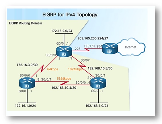 Fundamentos de EIGRP (Enhanced Interior Gateway Protocol)