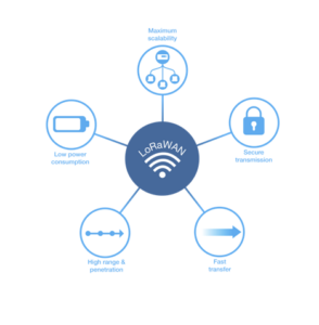 LoraWan-Ventajas Caribbean TIC
