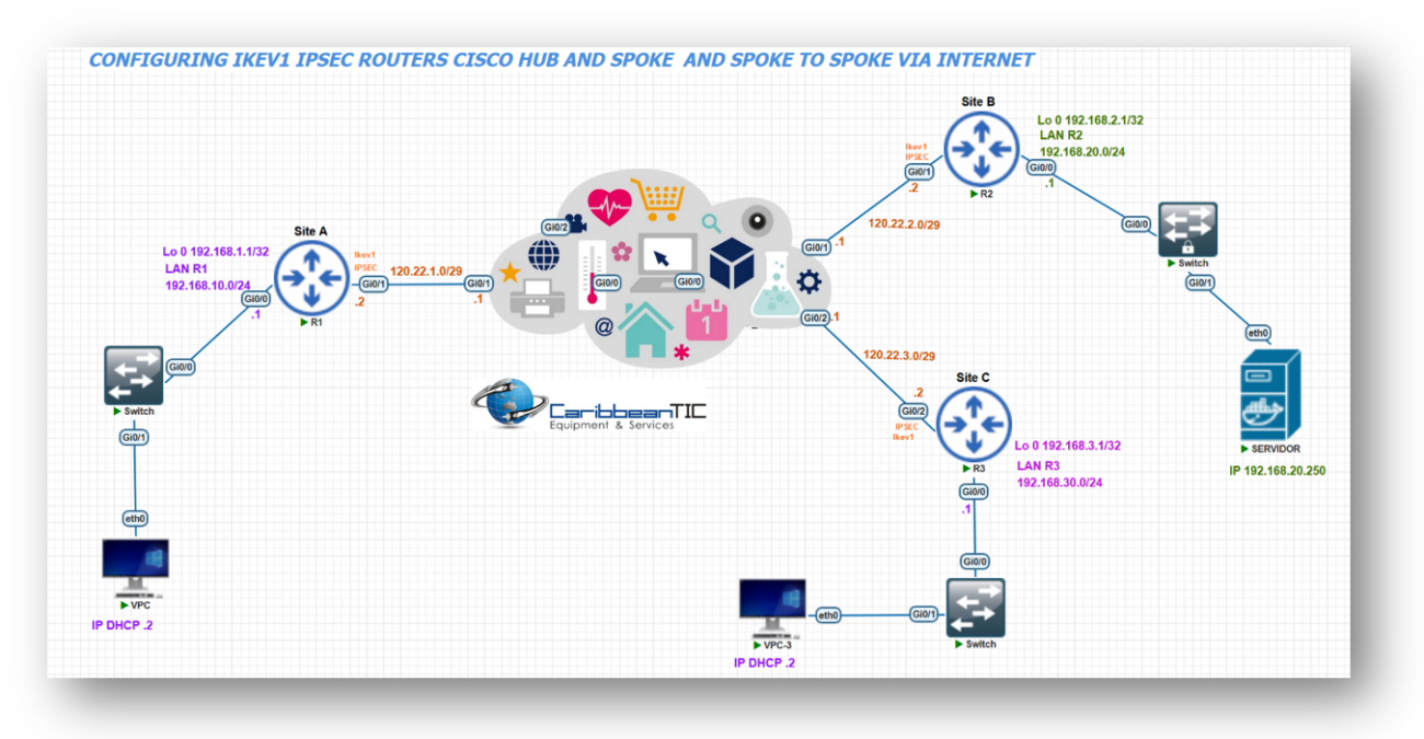 Caribbean TIC Cisco Router Hub and Spoke Ikev1 IPSec