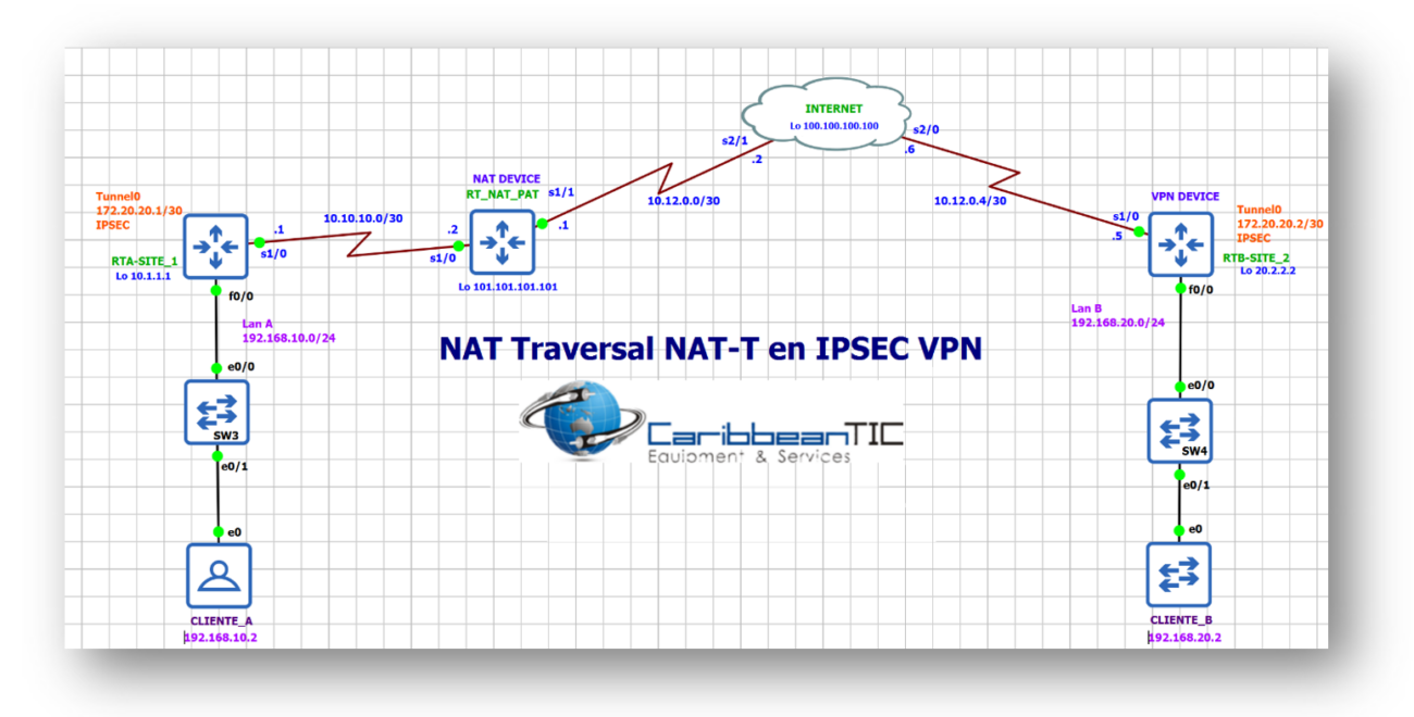 VPN IPsec: NAT transversal (NAT-T) Caribbean TIC