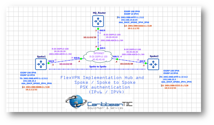 Topologia_FlexVPN_Cisco_Caribbeantic